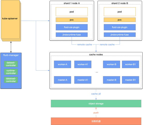 基于Fluid的计算存储分离实践 作业帮检索服务中的数据与存储优化